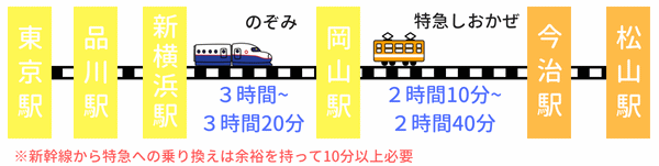 新幹線と特急
